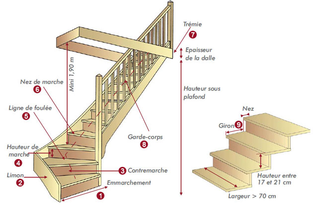 schéma escalier