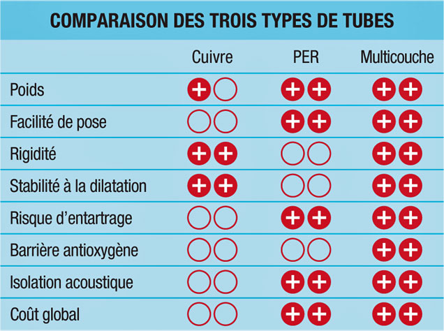 Les outils pour installer des tubes multicouches