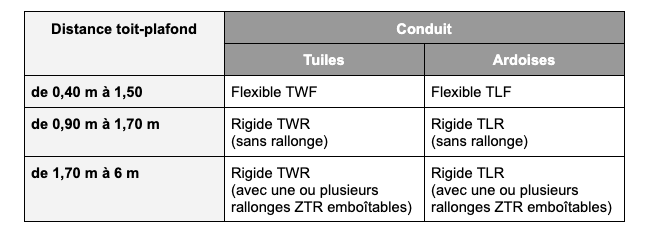 Comment choisir puits de lumière velux